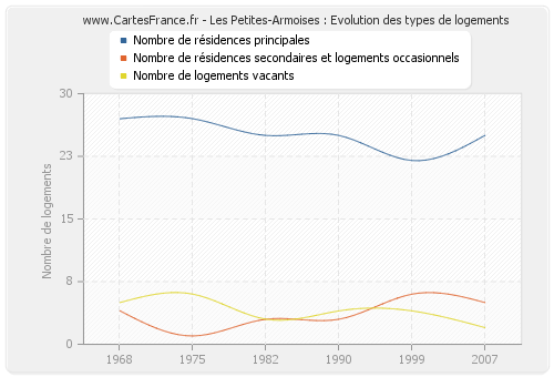 Les Petites-Armoises : Evolution des types de logements